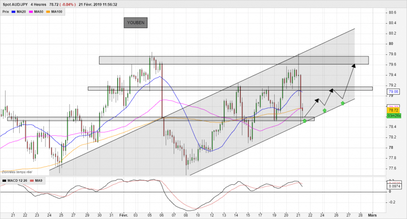 AUD/JPY - 4 uur