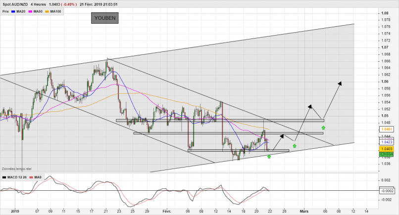 AUD/NZD - 4H