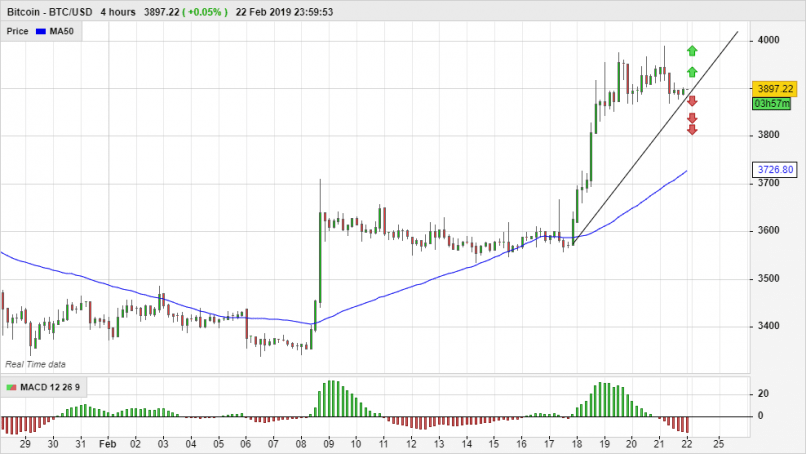 BITCOIN - BTC/USD - 4H