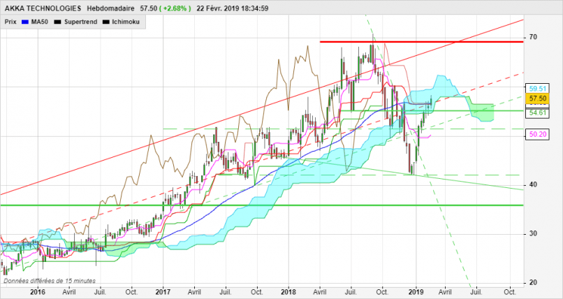 AKKA TECHNOLOGIES - Hebdomadaire