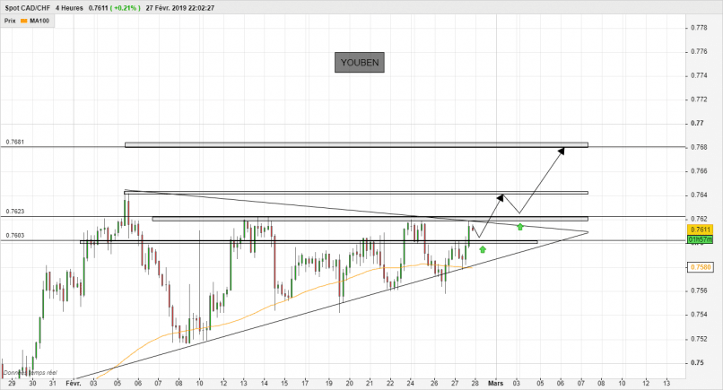 CAD/CHF - 4H