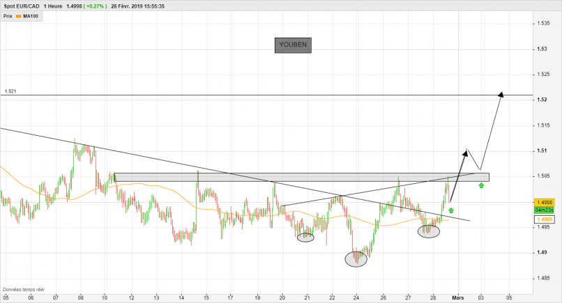 EUR/CAD - 1H