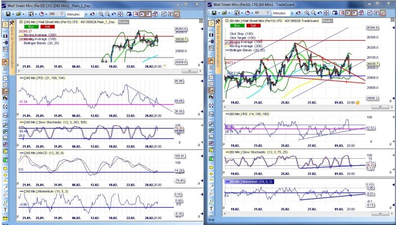 DOW JONES INDUSTRIAL AVERAGE - 1H