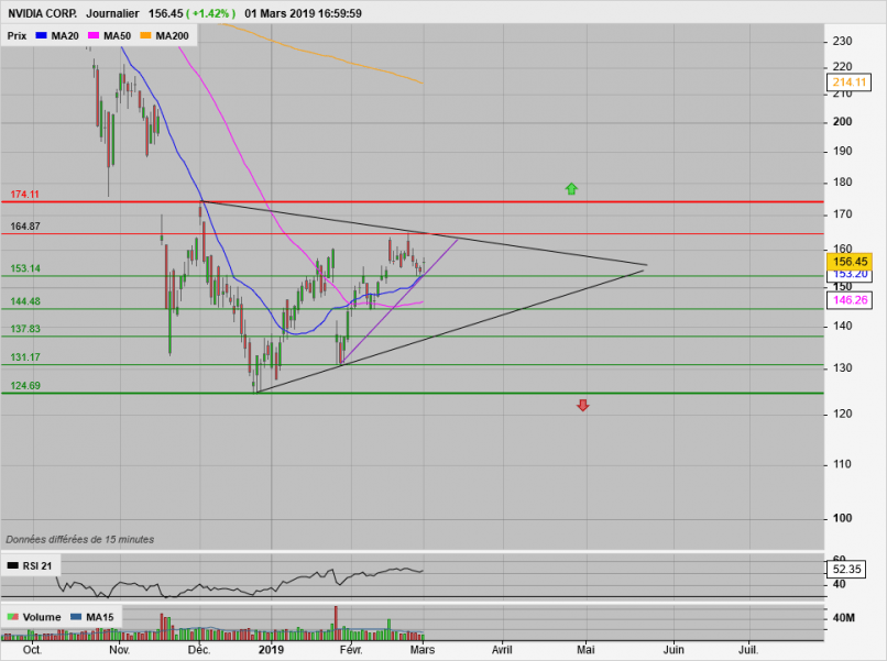 NVIDIA CORP. - Daily