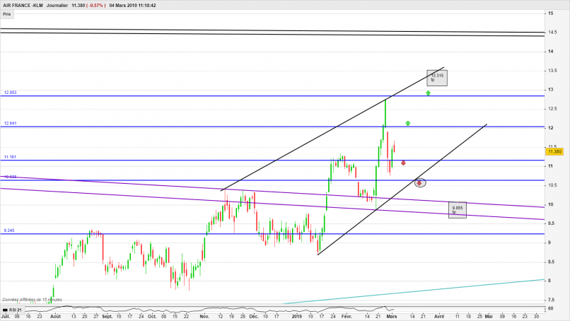 AIR FRANCE -KLM - Daily