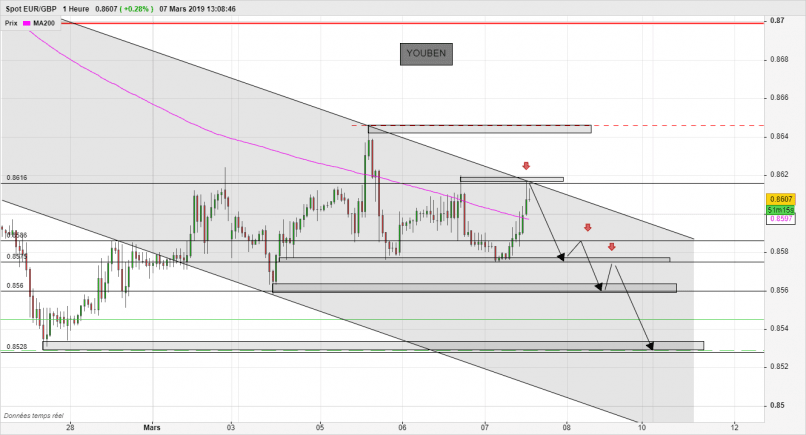 EUR/GBP - 1H