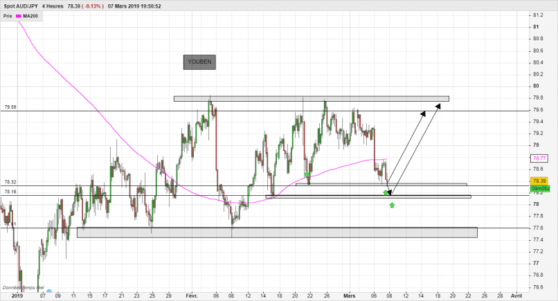 AUD/JPY - 4 uur