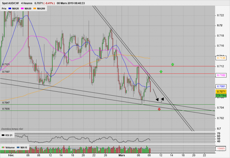 AUD/CHF - 4H