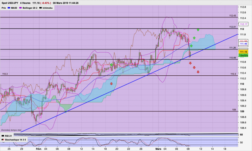 USD/JPY - 4H