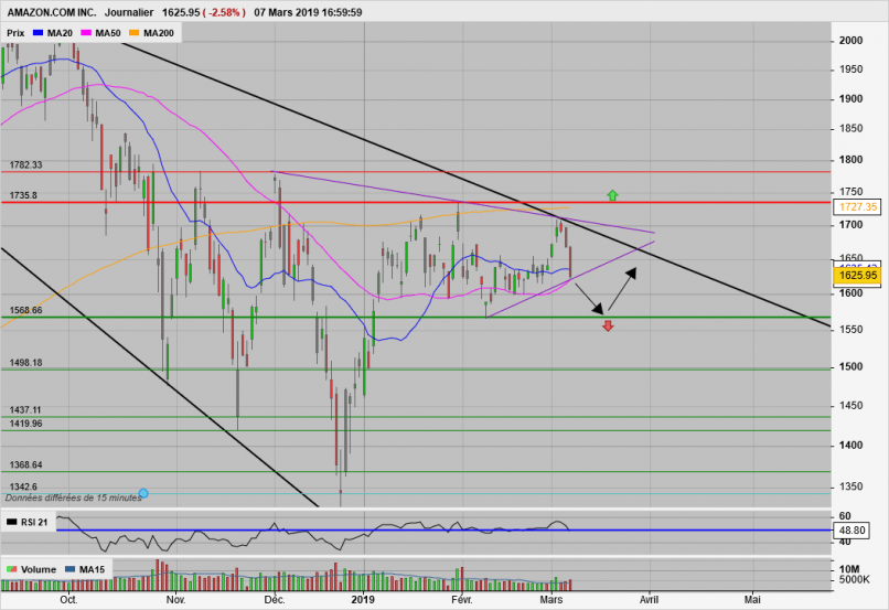 AMAZON.COM INC. - Diario