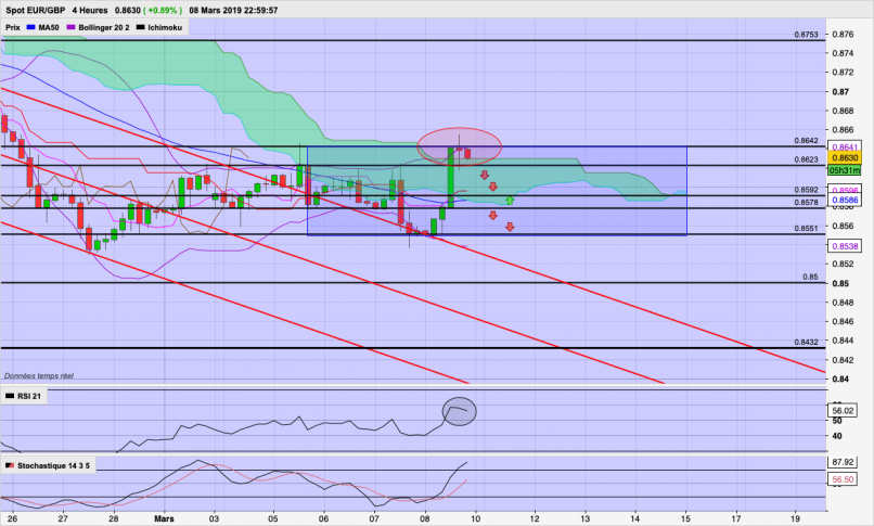 EUR/GBP - 4H