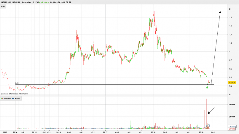 NEMASKA LITHIUM INC. NMKEF - Täglich