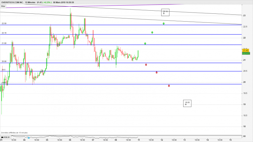 OVERSTOCK.COM INC. - 15 min.