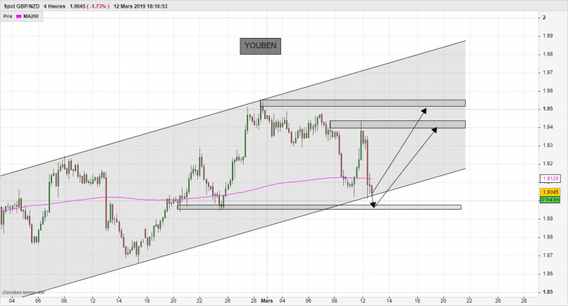 GBP/NZD - 4 uur