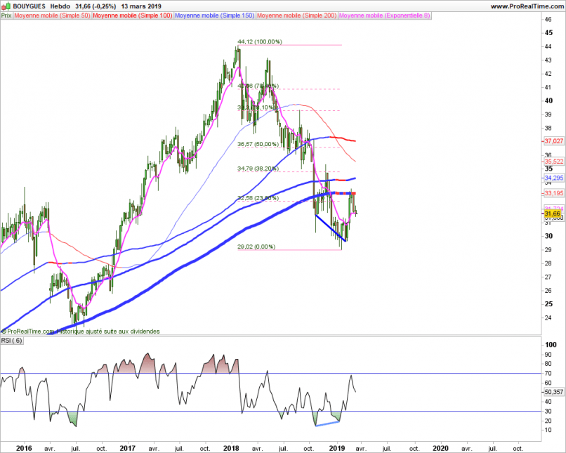 BOUYGUES - Hebdomadaire