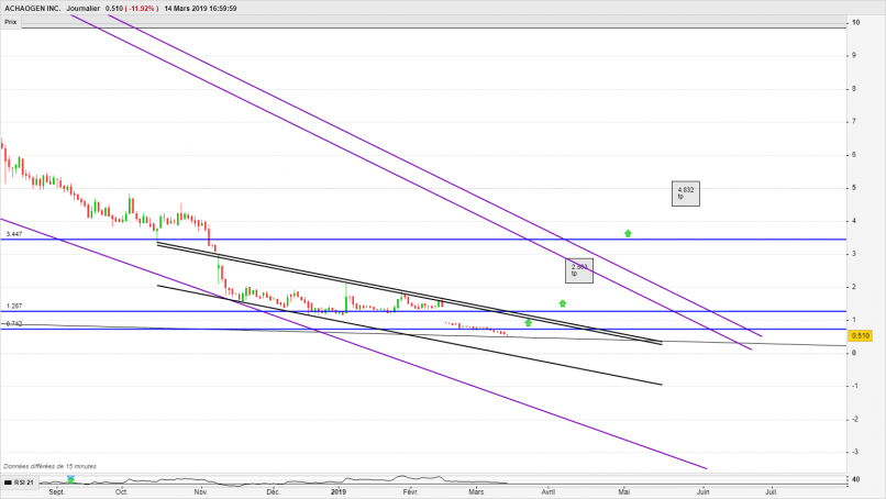 ACHAOGEN INC. - Daily