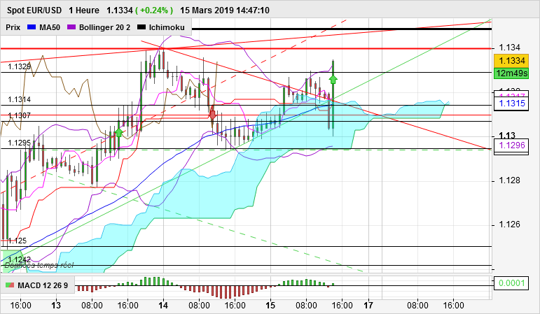 EUR/USD - 1H