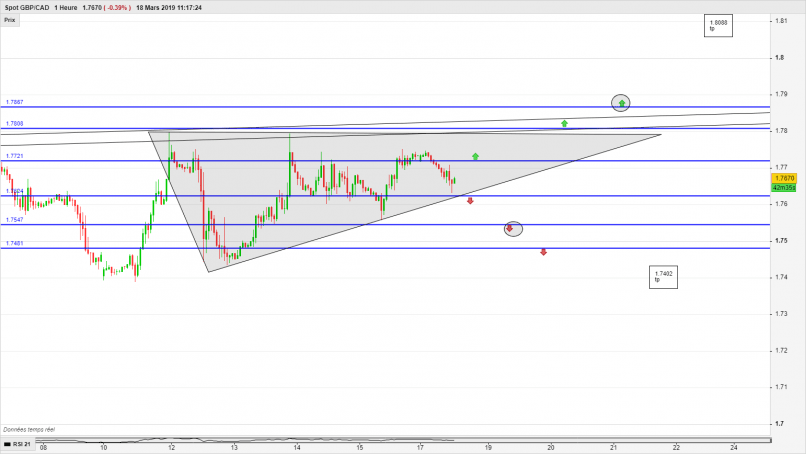 GBP/CAD - 1H