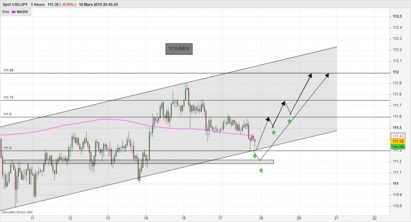 USD/JPY - 1 Std.