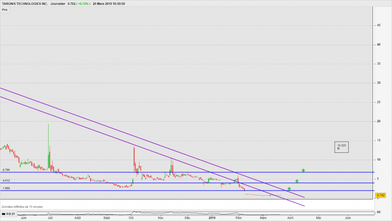 TARONIS TECHNOLOGIES INC. - Journalier