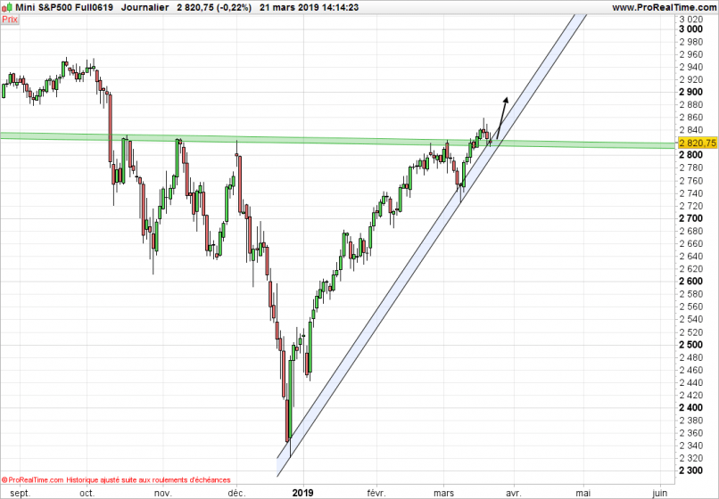 S&P500 INDEX - Daily