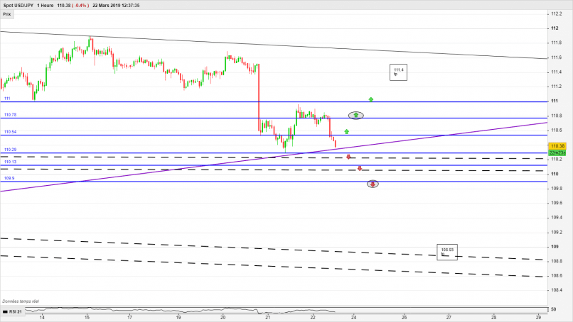 USD/JPY - 1H