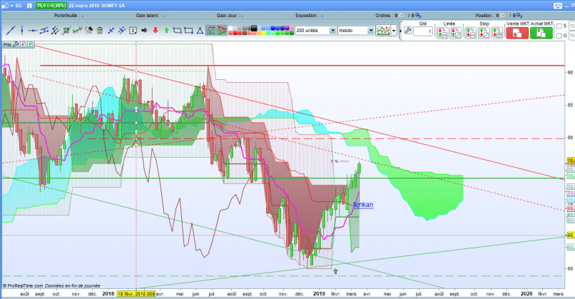 SOMFY SA - Weekly