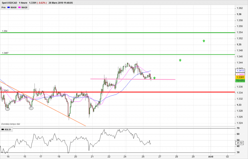 USD/CAD - 1H