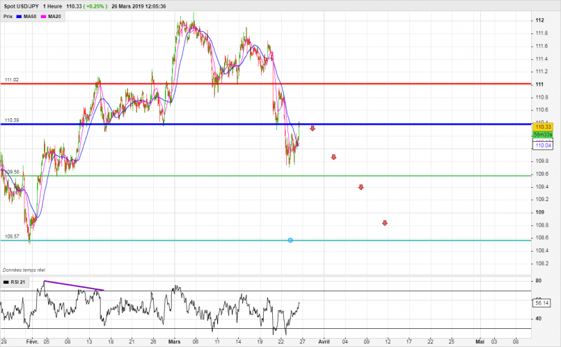 USD/JPY - 1 Std.