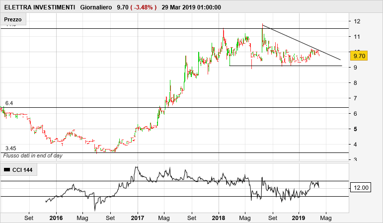 ELETTRA INVESTIMENTI - Daily