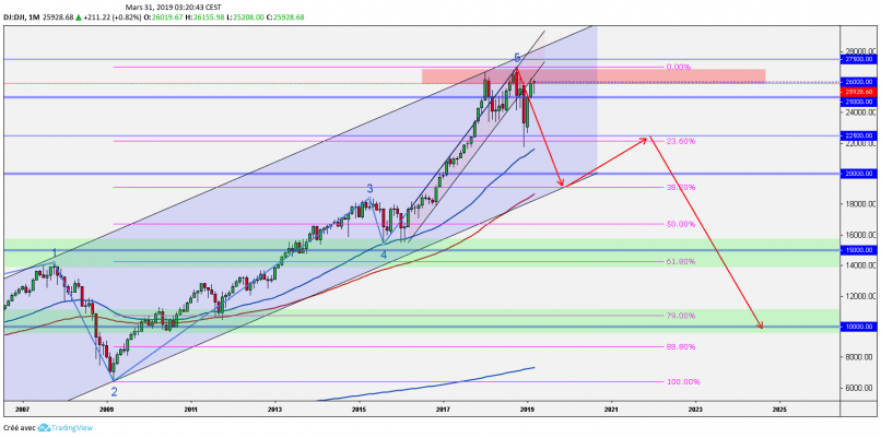 DOW JONES INDUSTRIAL AVERAGE - Mensual