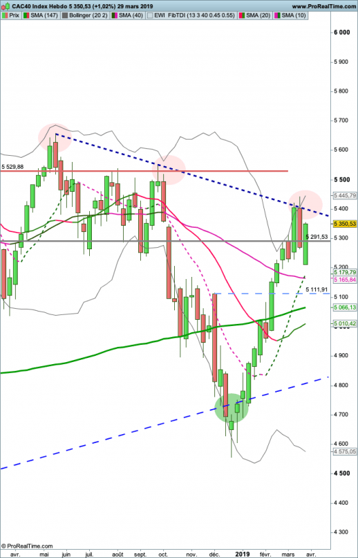 CAC40 INDEX - Hebdomadaire