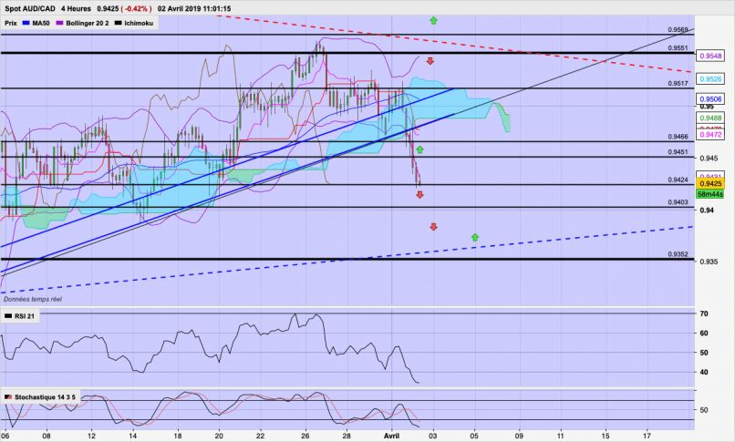 AUD/CAD - 4 uur