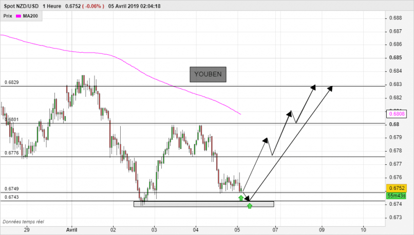 NZD/USD - 1H