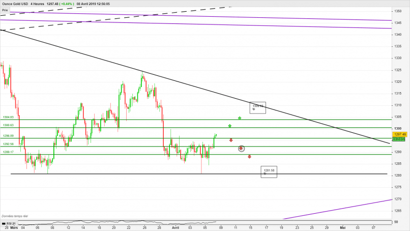 GOLD - USD - 4H