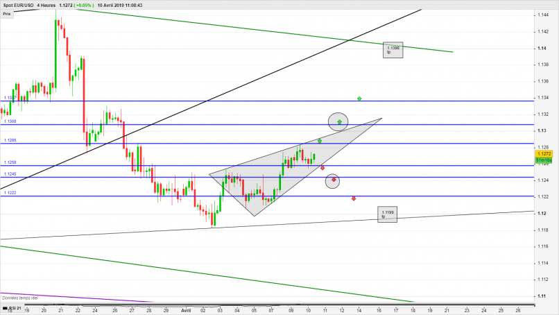 EUR/USD - 4H