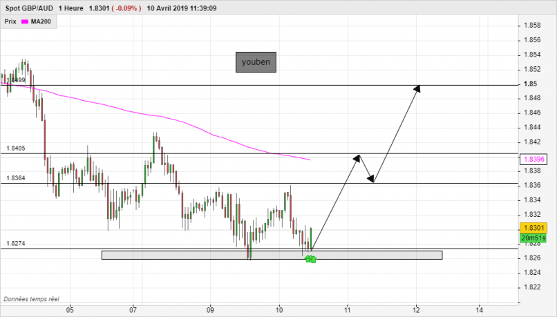 GBP/AUD - 1H