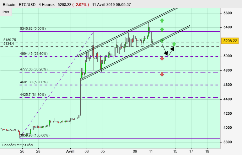 BITCOIN - BTC/USD - 4H