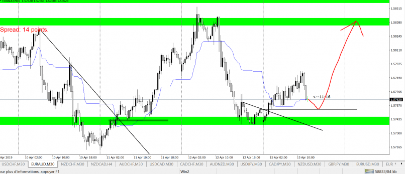 EUR/AUD - 30 min.