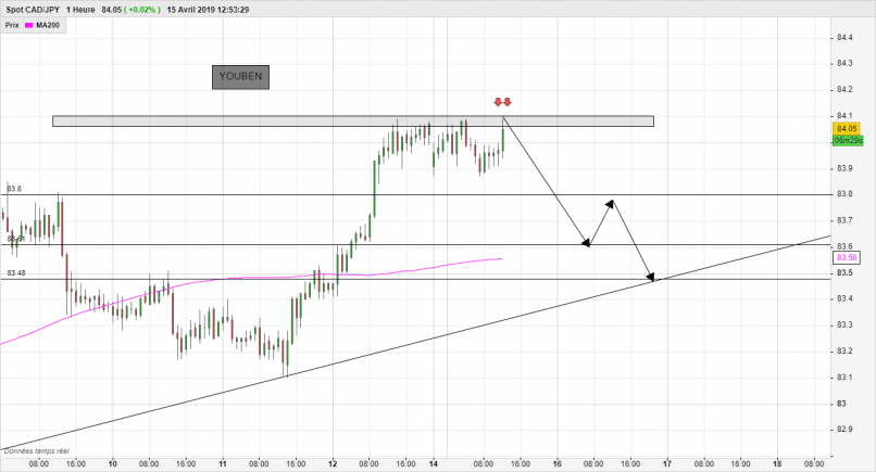 CAD/JPY - 1H