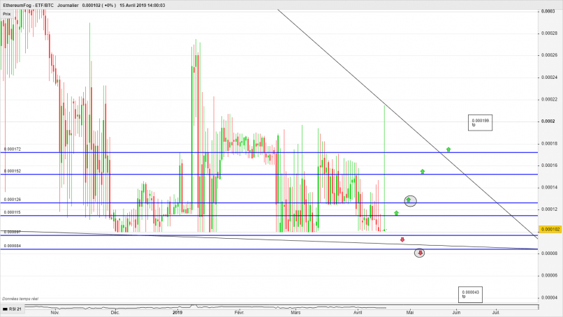 ETHEREUMFOG - ETF/BTC - Journalier