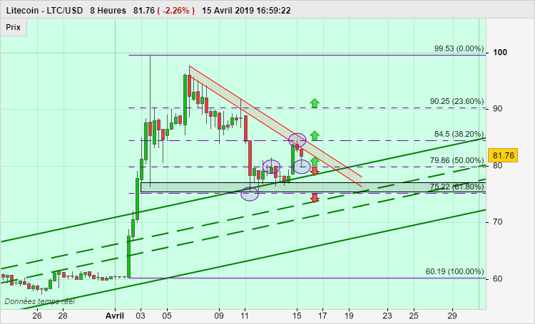 LITECOIN - LTC/USD - 8H