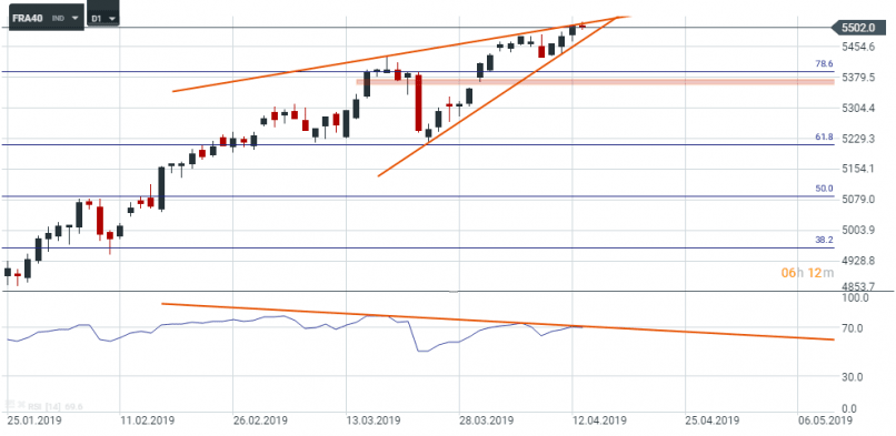 CAC40 INDEX - Giornaliero