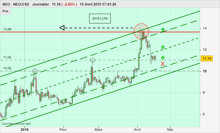 NEO - NEO/USD - Daily