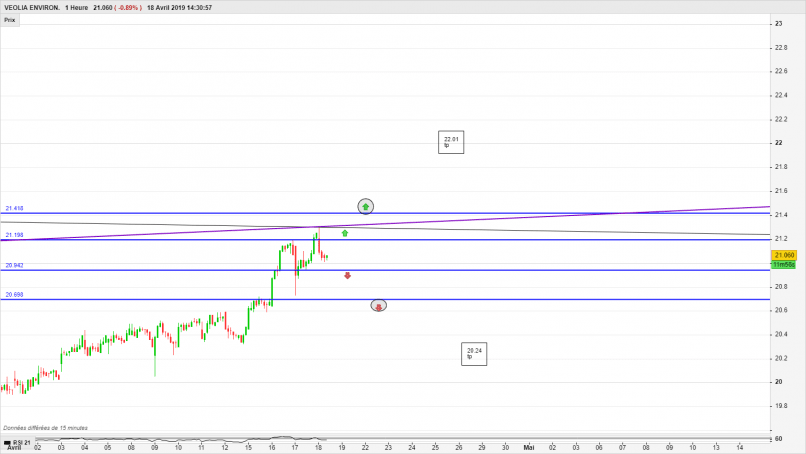 VEOLIA ENVIRON. - 1H