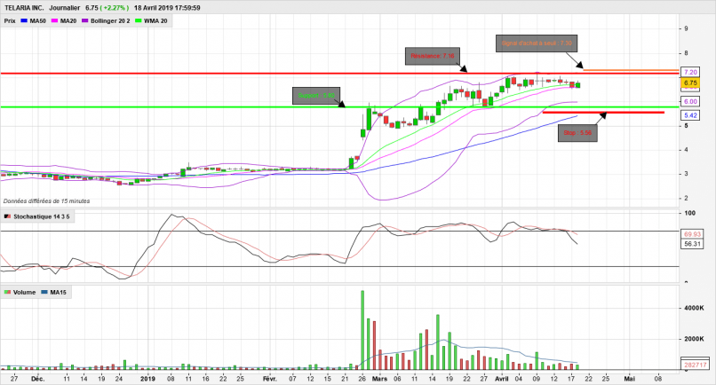 TELARIA INC. - Diario