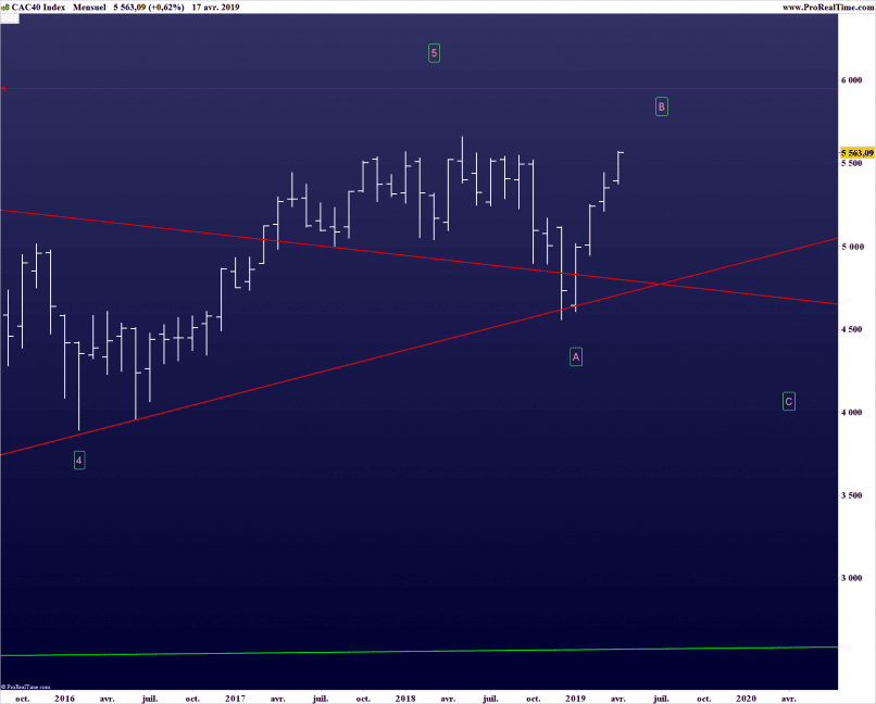 CAC40 INDEX - Monthly