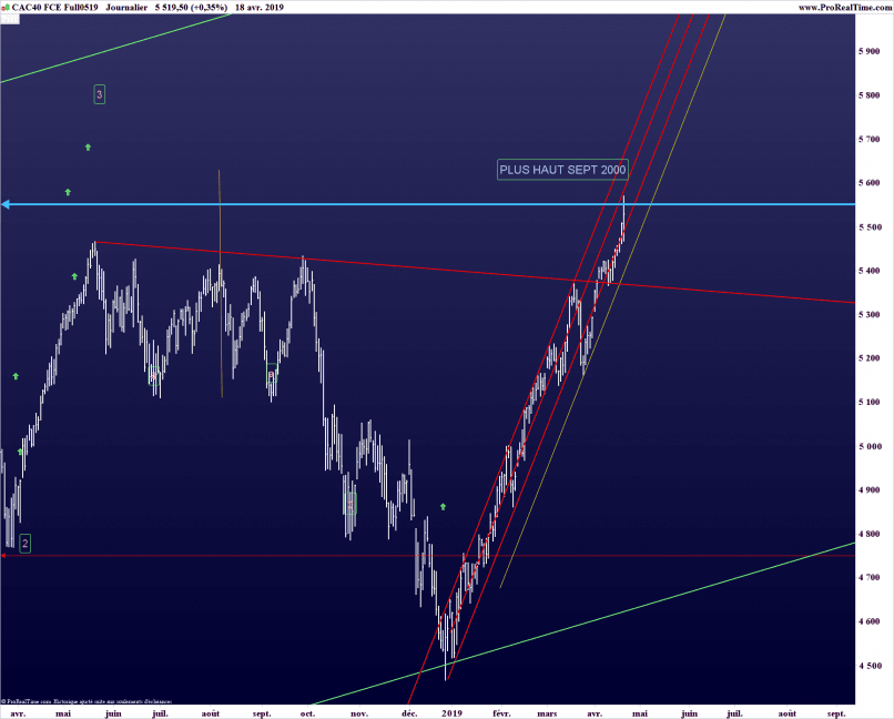 CAC40 INDEX - Semanal