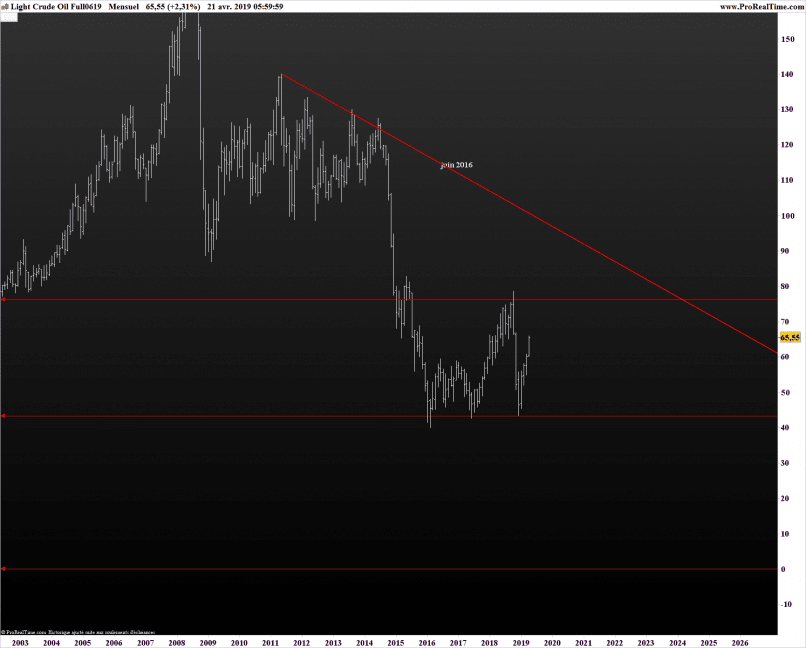 BRENT CRUDE OIL - Dagelijks