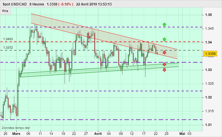 USD/CAD - 8H